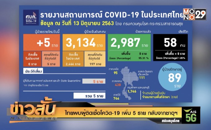 ไทยพบผู้ติดเชื้อโควิด-19 เพิ่ม 5 ราย กลับจากซาอุฯ