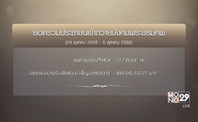 ยอดรวมประชาชน กราบถวายบังคมพระบรมศพฯ