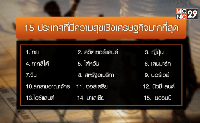 สื่อนอกยกไทยมีความสุขมากสุดในโลก