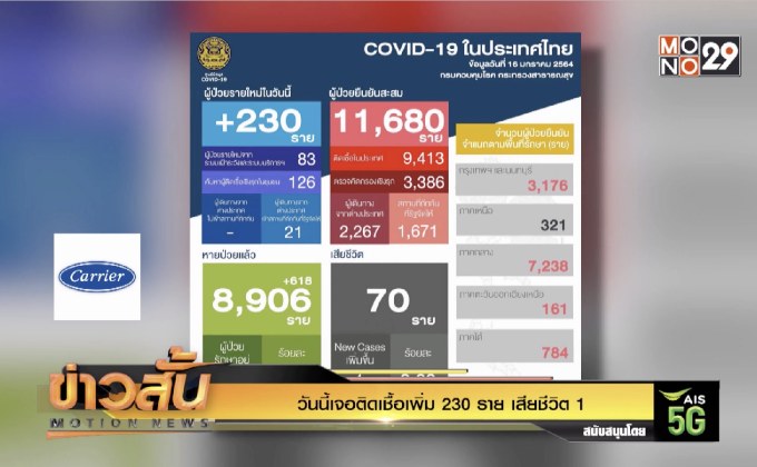 วันนี้เจอติดเชื้อเพิ่ม 230 ราย เสียชีวิต 1