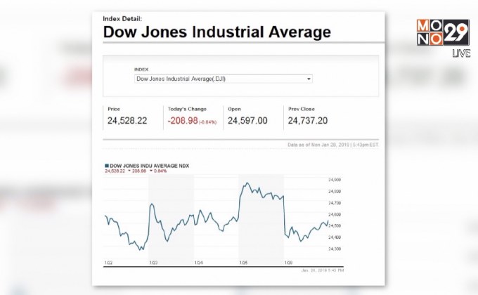 ดาวโจนส์ปิดในแดนลบกว่า 200 จุด
