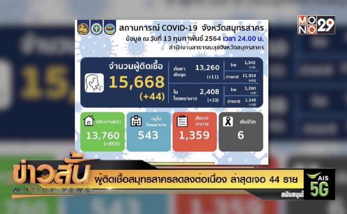 ผู้ติดเชื้อสมุทรสาครลดลงต่อเนื่อง ล่าสุดเจอ 44 ราย