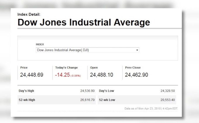 ดาวโจนส์ปิดลบจากความกังวลผลตอบแทนพันธบัตร