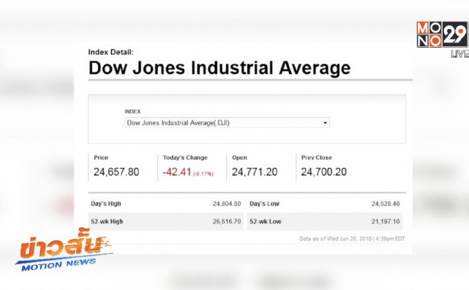 ดาวโจนส์ปิดแดนลบวันที่ 7