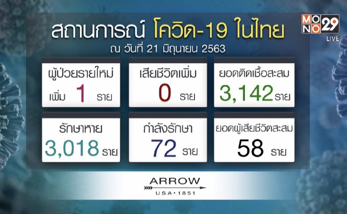 ศบค.พบผู้ป่วยโควิด-19 รายใหม่ 1 ราย กลับจากแอฟริกาใต้
