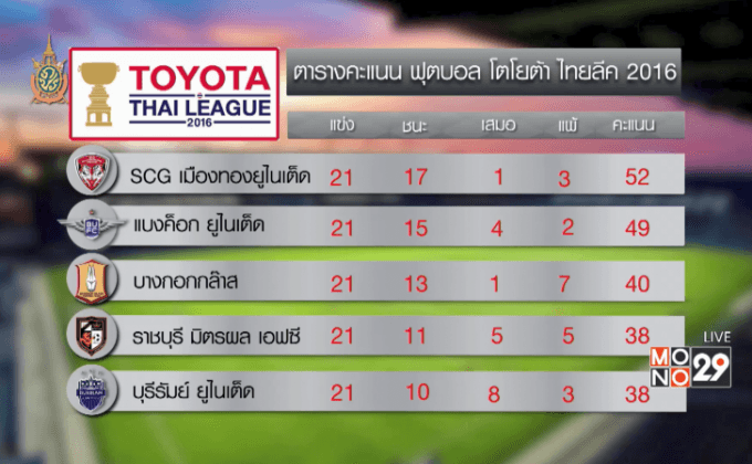 แบงค็อกเจ๊ากิเลน 3-3 ฟุตบอลไทยลีก