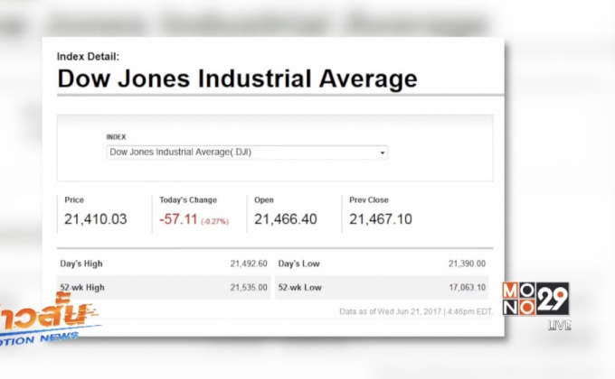 ดาวโจนส์ปิดลบ 57.11 จุด