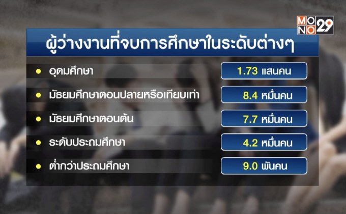 จับสัญญาณตัวเลขว่างงานเพิ่ม