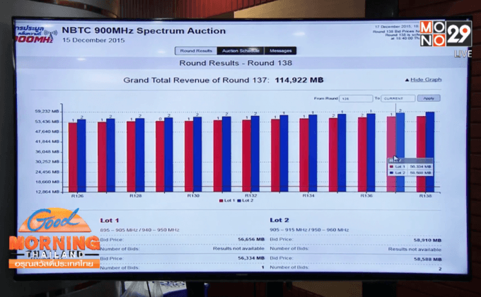 ศึกประมูล 4G เดือดวันที่ 3 ยอดรวม 1.19 แสนล้าน