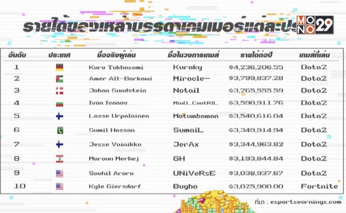 “อี-สปอร์ต” เปลี่ยนการเล่นสนุกมาสู่เกมทำเงิน