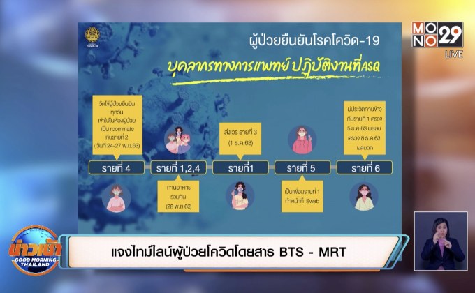 แจงไทม์ไลน์ผู้ป่วยโควิดโดยสาร BTS-MRT