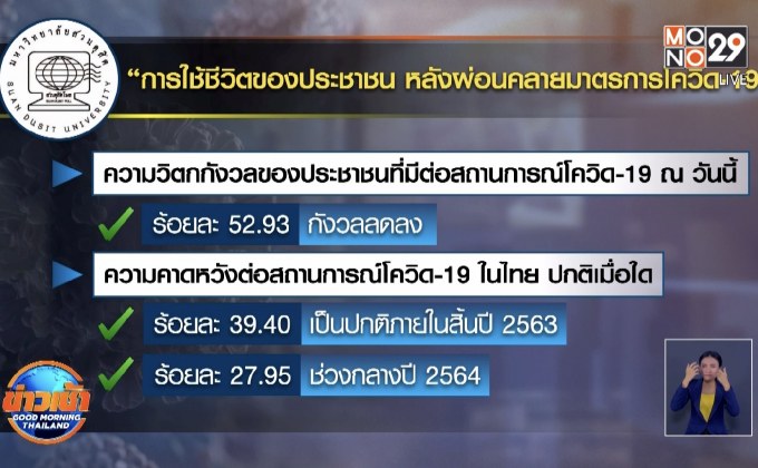 “สวนดุสิตโพล” ชี้หลังคลายล็อกกังวลโควิด-19 ลดลง ขอรัฐเข้มงวดต่อ