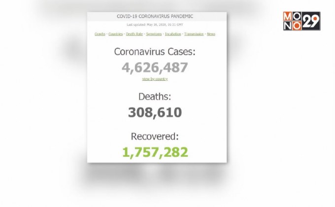 ทั่วโลกติดเชื้อโควิด-19 พุ่ง 4.6 ล้านราย