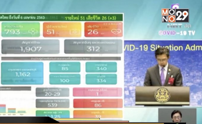 พบผู้ป่วยโควิด-19 เพิ่ม 51 ราย เสียชีวิตเพิ่ม 3 ราย