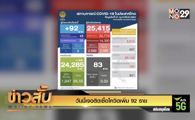 วันนี้เจอติดเชื้อโควิดเพิ่ม 92 ราย