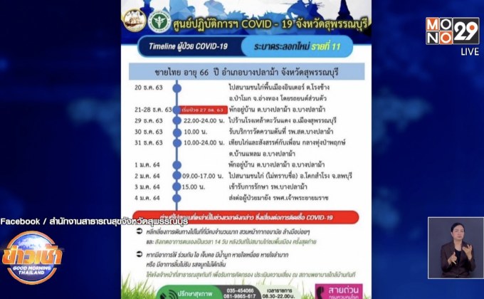 เจ้าของร้านอาหาร จ.สุพรรณฯ ติดโควิด โยงบ่อนไก่