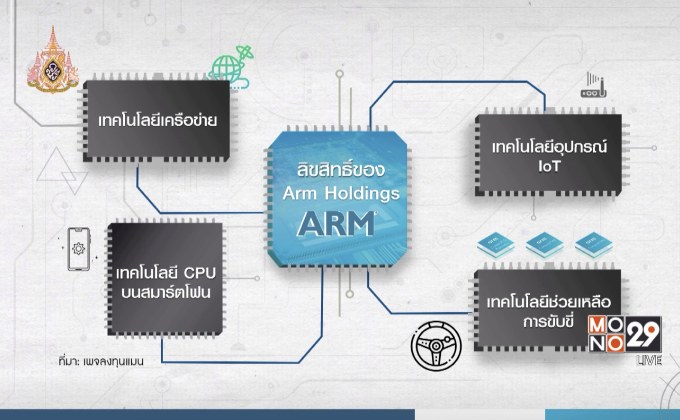 รู้กินรู้ใช้ กับ ลงทุนแมน ตอน : Arm Holdings ธุรกิจกล่องดวงใจของ HUAWEI