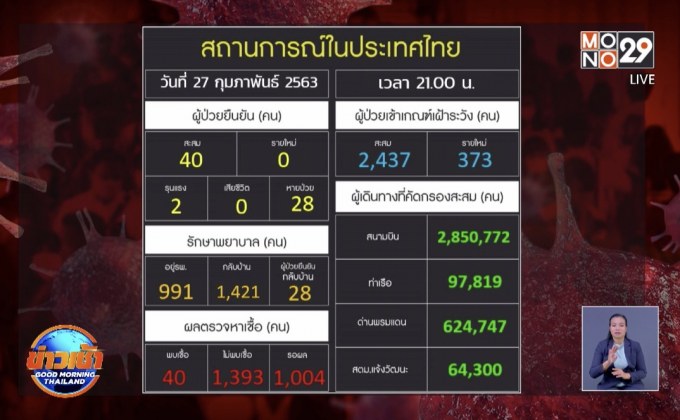สธ.เผยผู้ใกล้ชิดปู่-ย่า ติดโควิด-19 ไม่พบเชื้อ 97 คน