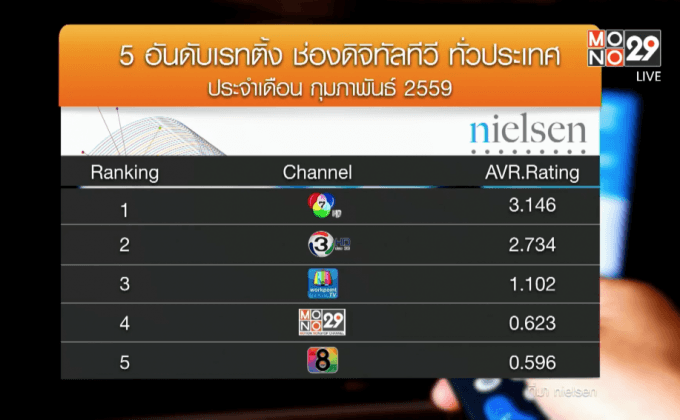 คาดปี 59 เงินโฆษณากระจุกตัวทีวีดิจิทัลเรตติ้ง TOP 5