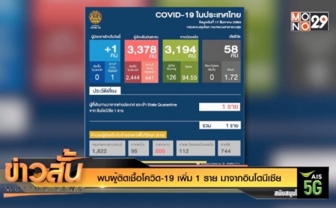 พบผู้ติดเชื้อโควิด-19 เพิ่ม 1 ราย มาจากอินโดนีเซีย