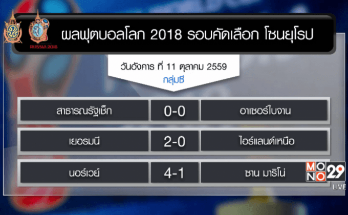 ผลฟุตบอลโลกรอบคัดเลือก โซนยุโรป