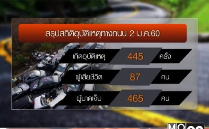 สรุปอุบัติเหตุ 5 วันตายพุ่ง 367 คน