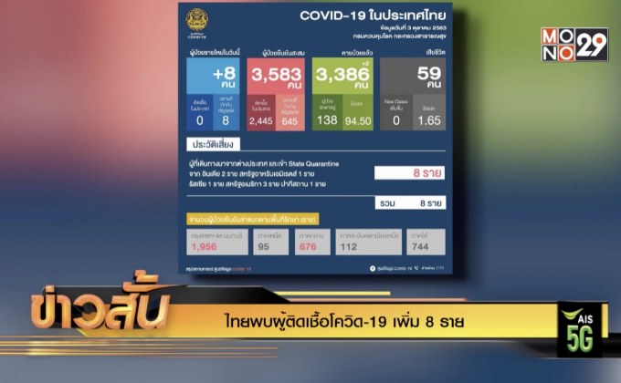 ไทยพบผู้ติดเชื้อโควิด-19 เพิ่ม 8 ราย
