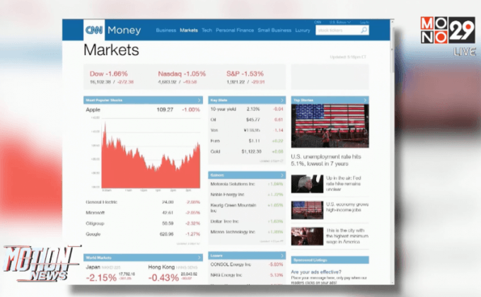 ดัชนีดาวโจนส์ปิดร่วง 272.38 จุด