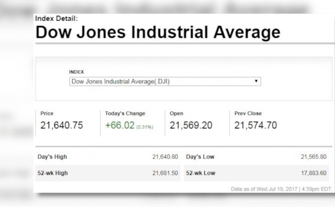 ดาวโจนส์ปิดบวก 66.02 จุด