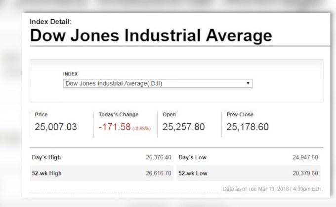 ดาวโจนส์ปรับตัวลงหลังหุ้นการเงิน-เทคโนโลยีร่วง