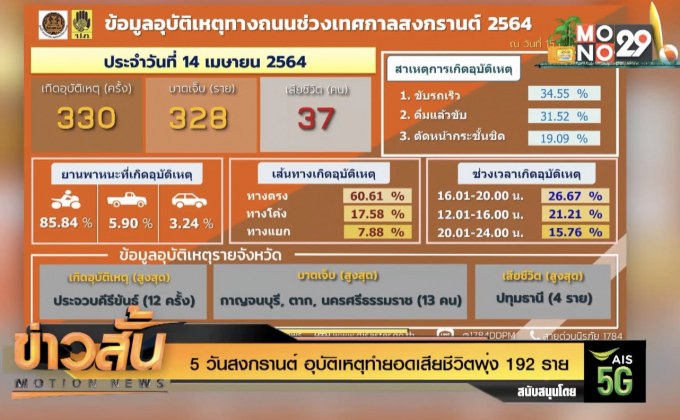 5 วันสงกรานต์ อุบัติเหตุทำยอดเสียชีวิตพุ่ง 192 ราย