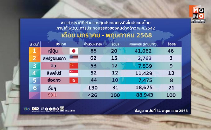 “พณ.” เปิดผล 5 เดือนแรกปี 68 พบต่างชาติลงทุนในไทยแตะ 9 หมื่นล้าน