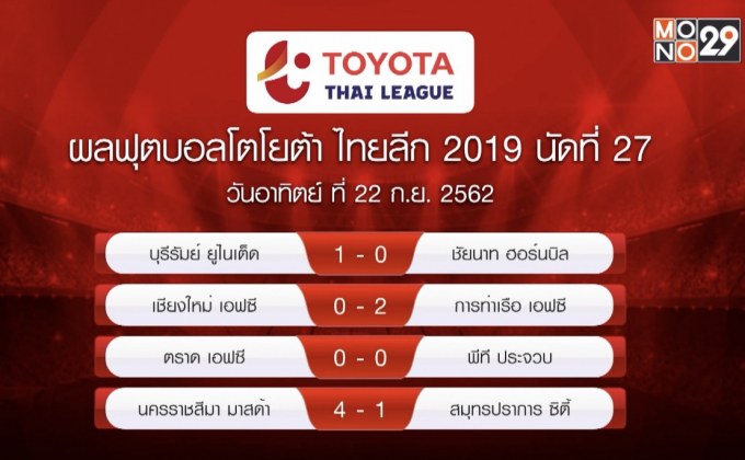 ผลฟุตบอลไทยลีกและผลกีฬาไทยที่น่าสนใจ