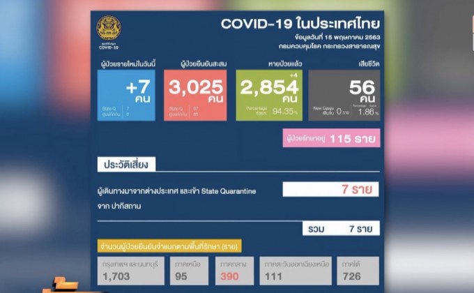 ไทยพบผู้ติดเชื้อโควิด-19 เพิ่ม 7 ราย ไม่มีเสียชีวิต