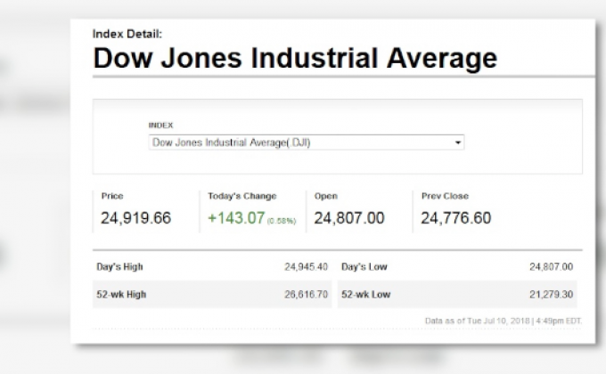 ดาวโจนส์ปิดพุ่งขึ้นติดต่อกันวันที่ 4