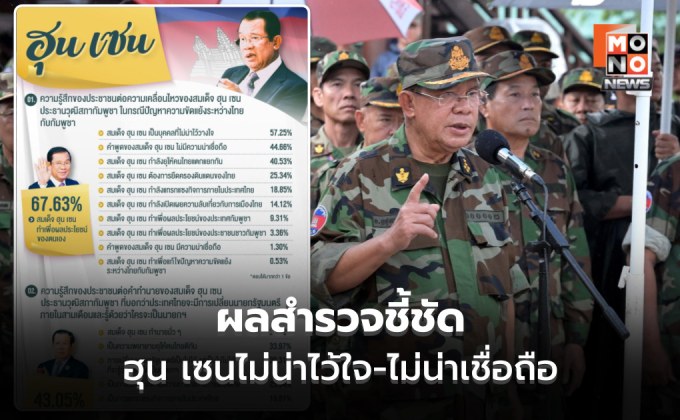 โพลล์ชี้ “ฮุน เซน” ทำเพื่อผลประโยชน์ตนเอง-ไม่น่าไว้ใจ – ไม่น่าเชื่อถือ