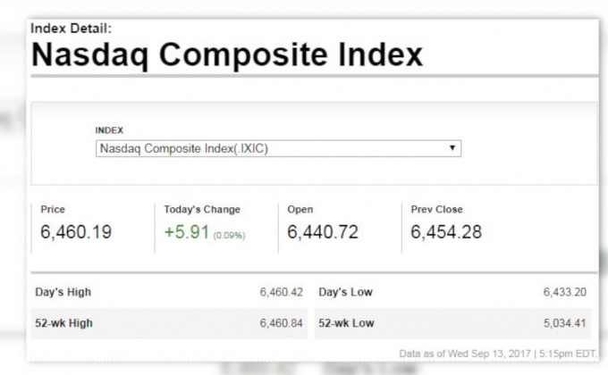ดาวโจนส์ปิดบวก 39.32 จุด