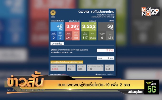 ศบค.เผยพบผู้ติดเชื้อโควิด-19 เพิ่ม 2 ราย