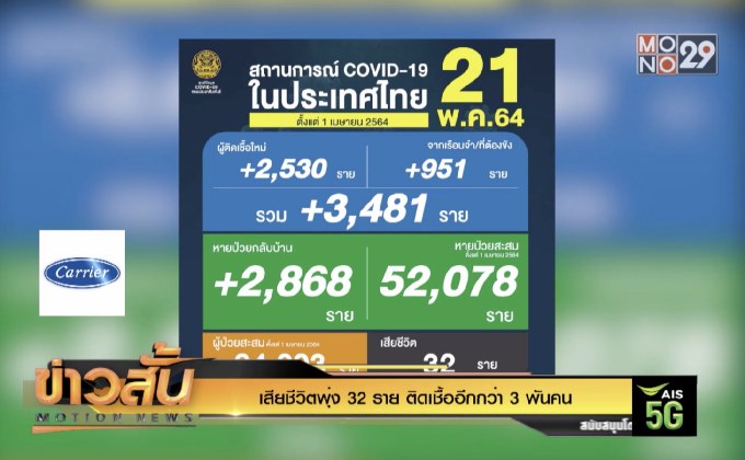 เสียชีวิตพุ่ง 32 ราย ติดเชื้ออีกกว่า 3 พันคน