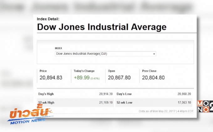 ดาวโจนส์ปิดบวก 89.99 จุด