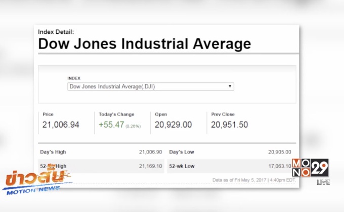 ดาวโจนส์ปิดบวก 55.47 จุด