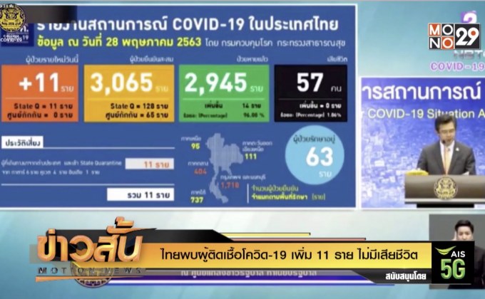 ไทยพบผู้ติดเชื้อโควิด-19 เพิ่ม 11 ราย ไม่มีเสียชีวิต