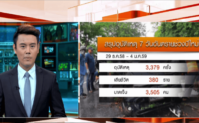 สรุป 7 วันอันตรายเสียชีวิต 380 ราย
