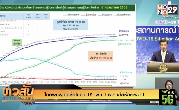 ไทยพบผู้ติดเชื้อโควิด-19 เพิ่ม 1 ราย เสียชีวิตเพิ่ม 1