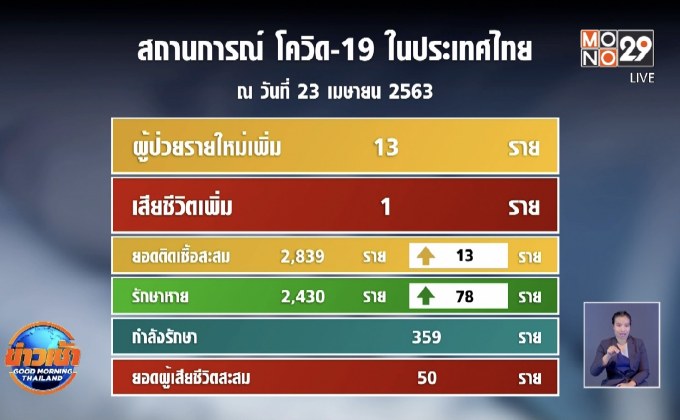 ยอดติดเชื้อโควิด 13 ราย ต่ำสุดในรอบกว่า 1 เดือน