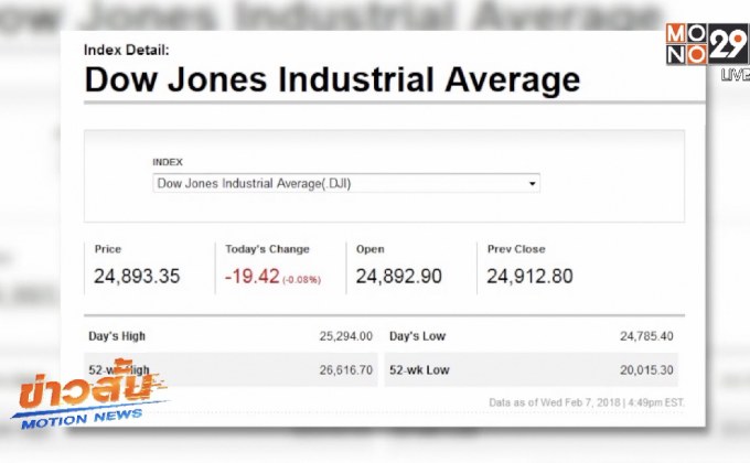 ดาวโจนส์ปิดลบหลังผลตอบแทนพันธบัตรสหรัฐฯ ดีดตัวขึ้น