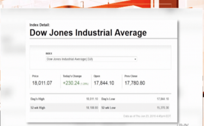 ตลาดหุ้นสหรัฐฯ ปรับตัวเพิ่มขึ้น