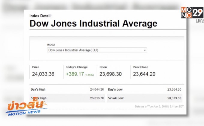 ดาวโจนส์ปิดพุ่งจากแรงหนุนหุ้นเทคโนโลยี