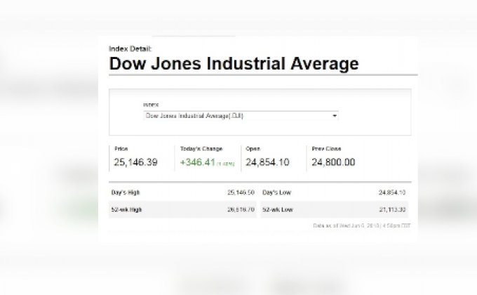 ​ดาวโจนส์ปิดพุ่งกว่า 300 จุด
