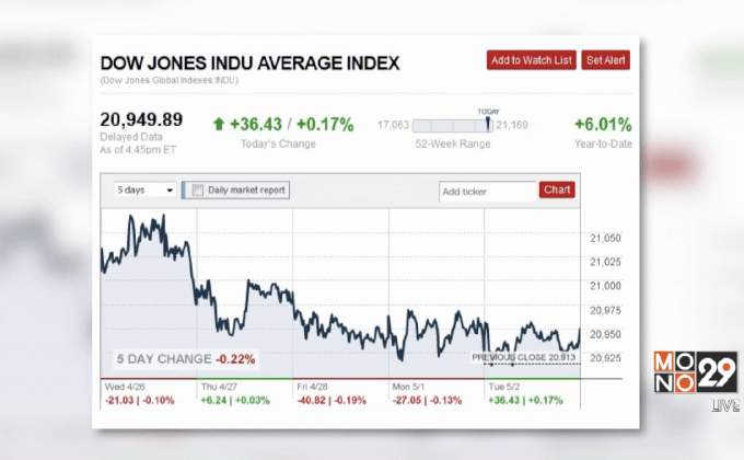 ดาวโจนส์ปิดบวก 36.43 จุด